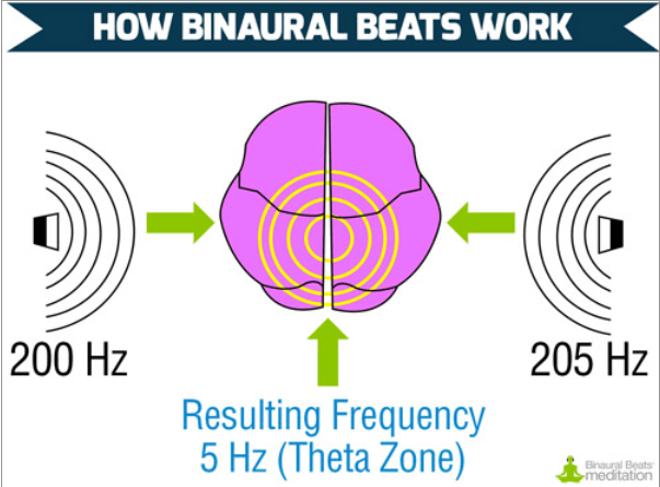 binaural beats at 295.8 hz