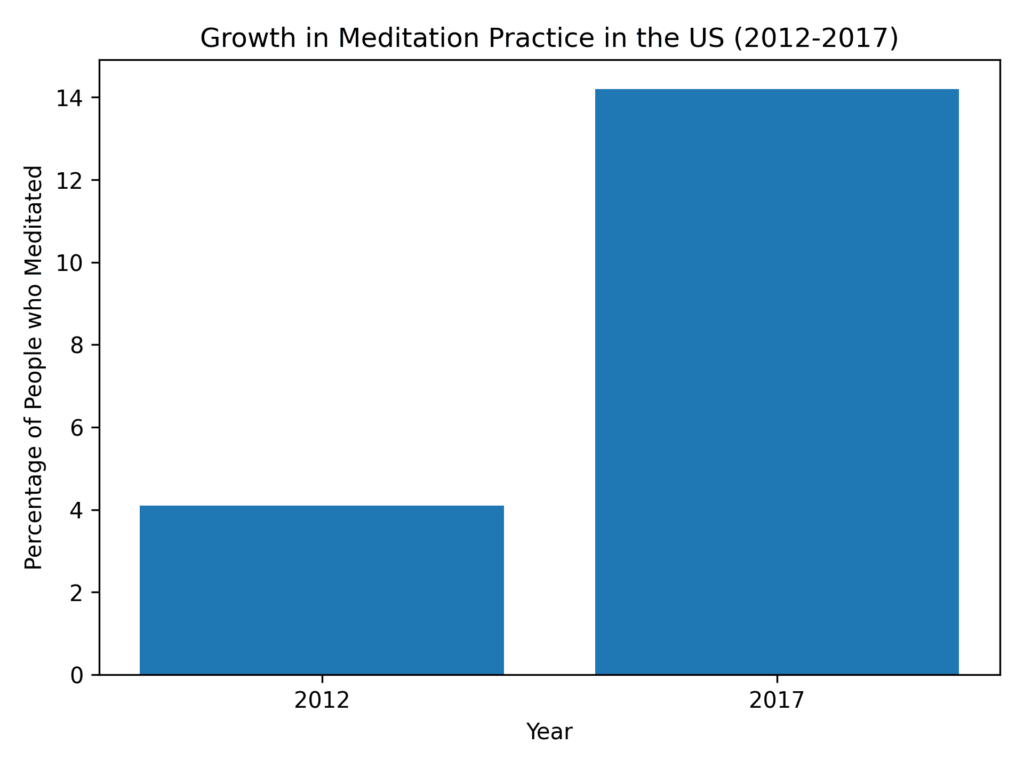 statistics on meditation us