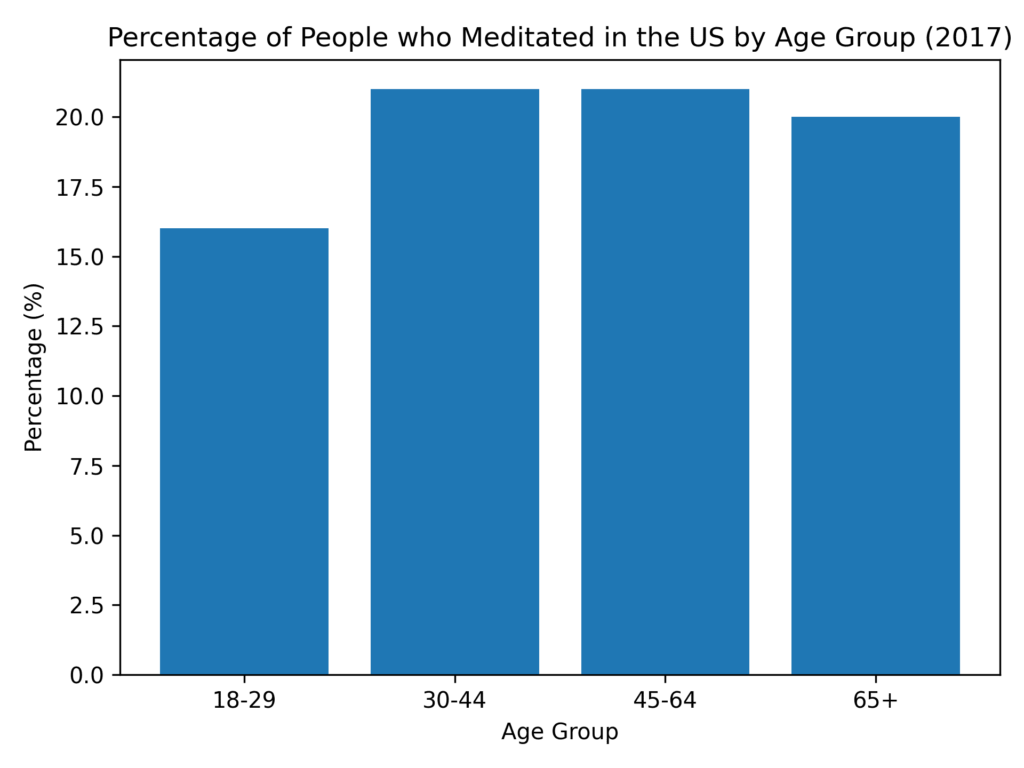 how many people meditate and what is their age in the us