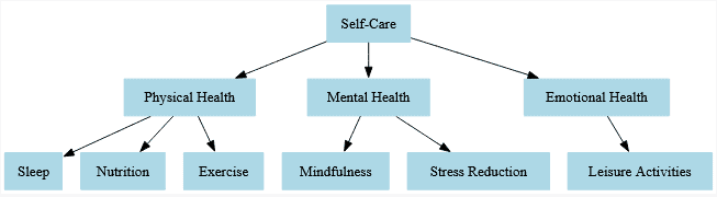 self-care diagram 